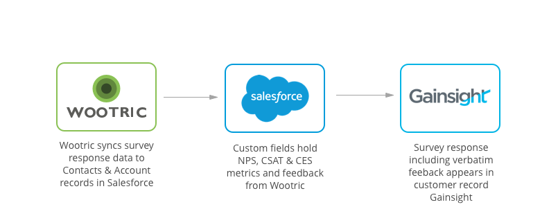 Wootric-Salesforce-Gainsight Integration
