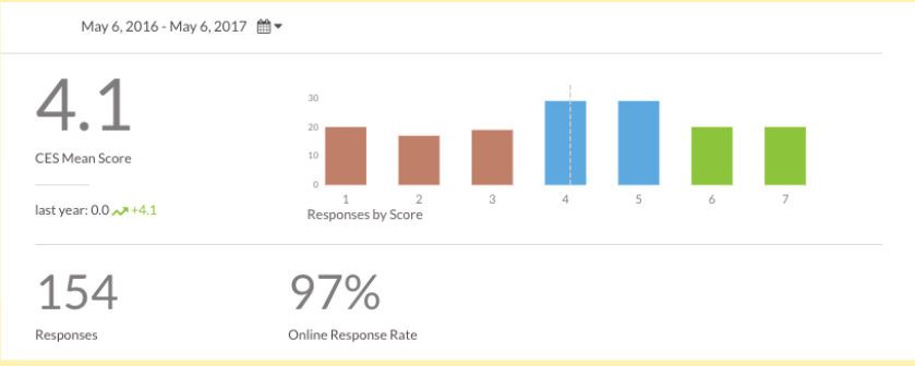 Average CES score
