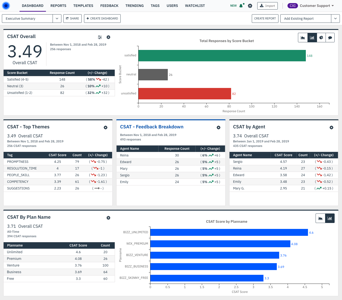CSAT Analytics reporting with machine learning tags and analysis by agent