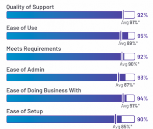 Chart showing Wootric scored over 90% in top categories